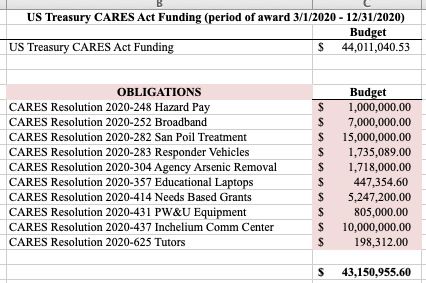 CARES expenditures.